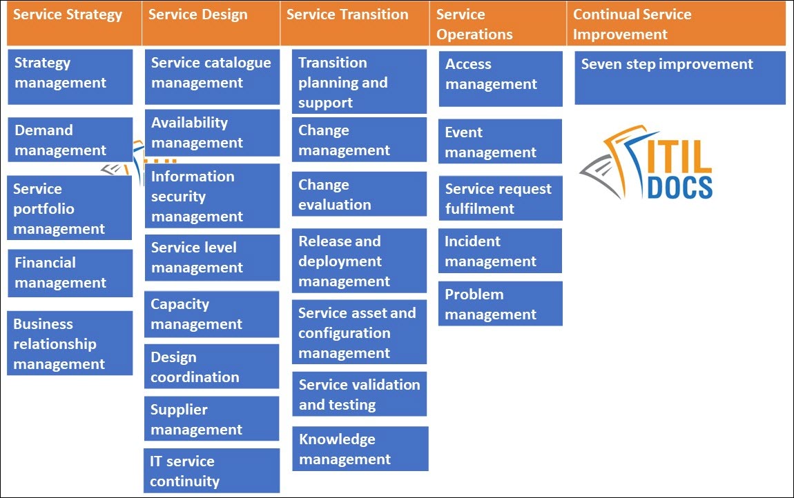 itil process areas